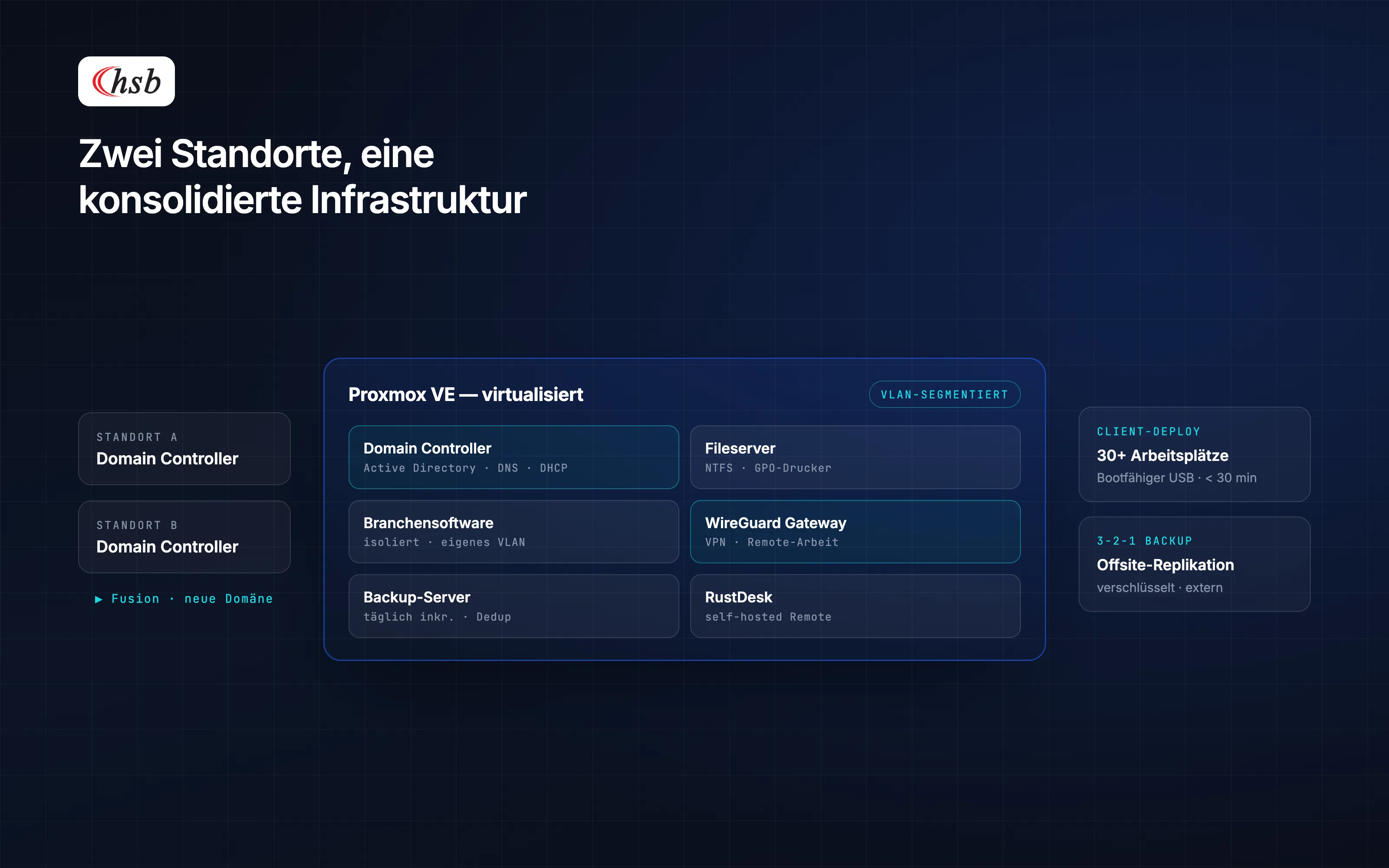 HSB GmbH — Server- & Infrastruktur-Migration nach Standortfusion